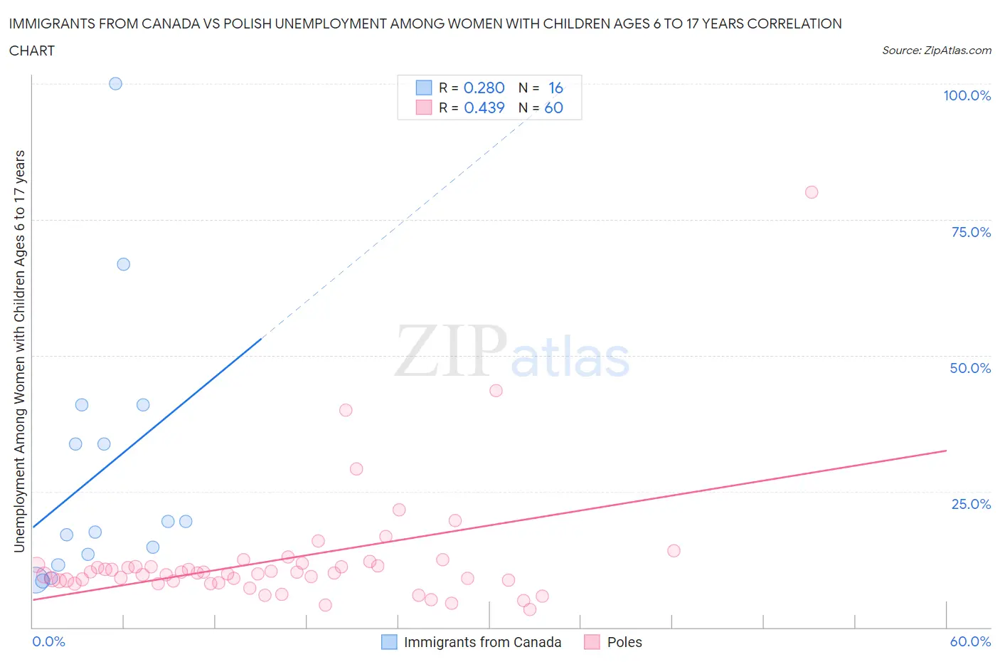 Immigrants from Canada vs Polish Unemployment Among Women with Children Ages 6 to 17 years