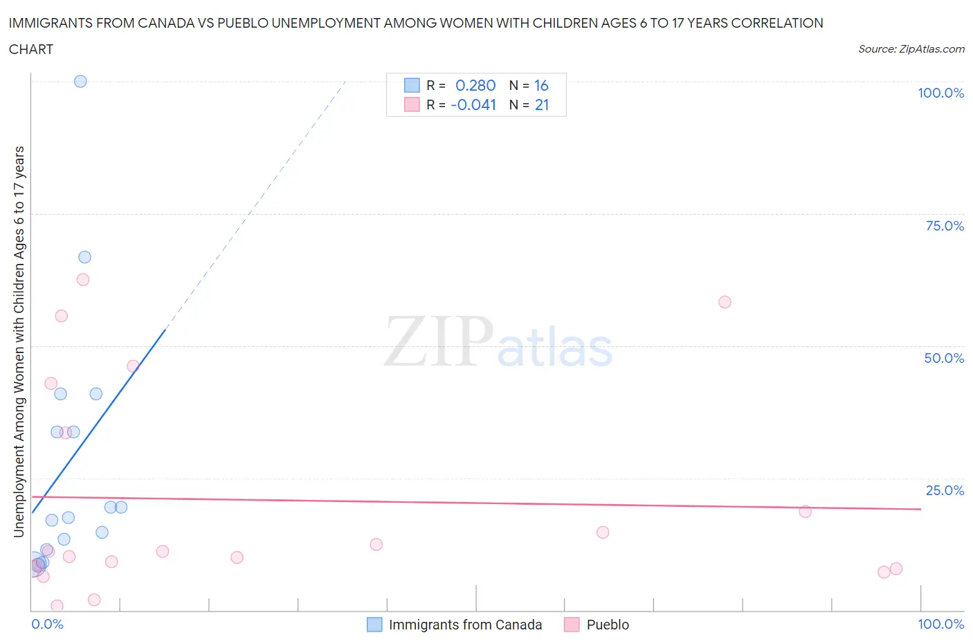Immigrants from Canada vs Pueblo Unemployment Among Women with Children Ages 6 to 17 years
