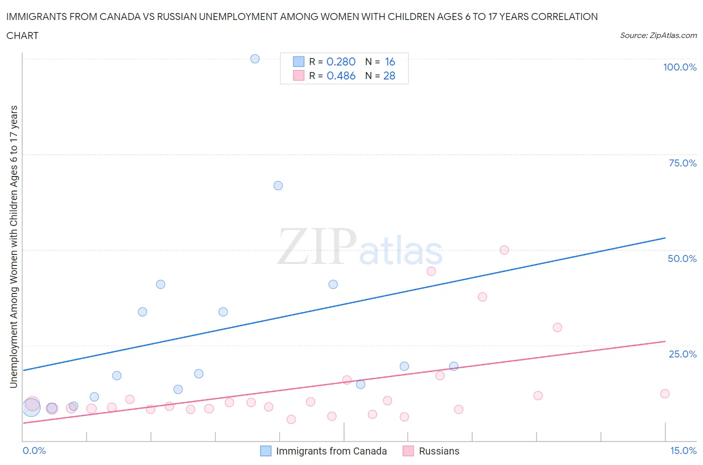 Immigrants from Canada vs Russian Unemployment Among Women with Children Ages 6 to 17 years