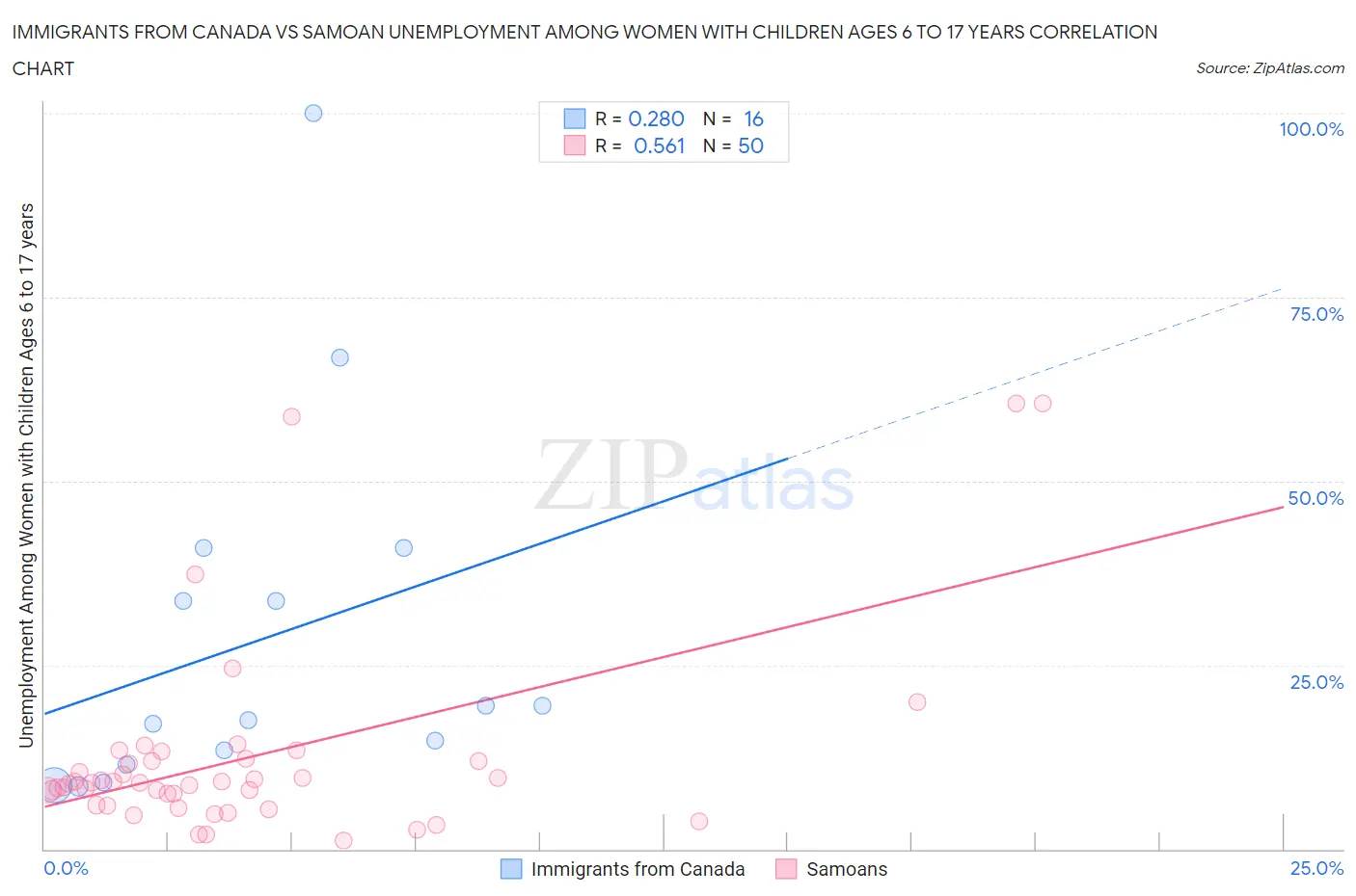 Immigrants from Canada vs Samoan Unemployment Among Women with Children Ages 6 to 17 years
