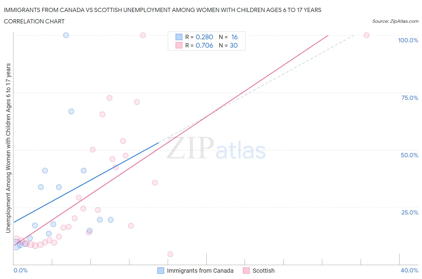 Immigrants from Canada vs Scottish Unemployment Among Women with Children Ages 6 to 17 years