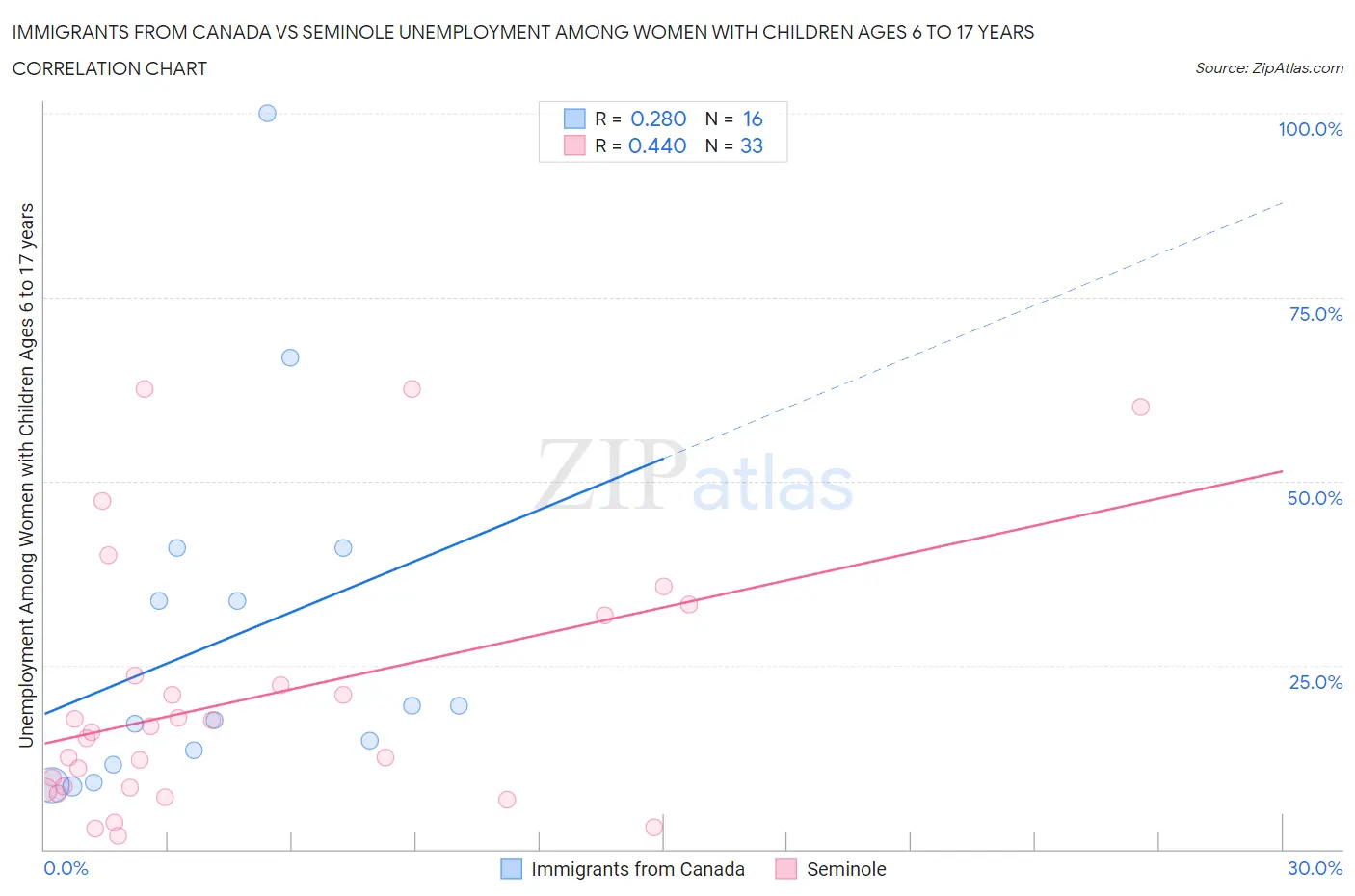 Immigrants from Canada vs Seminole Unemployment Among Women with Children Ages 6 to 17 years