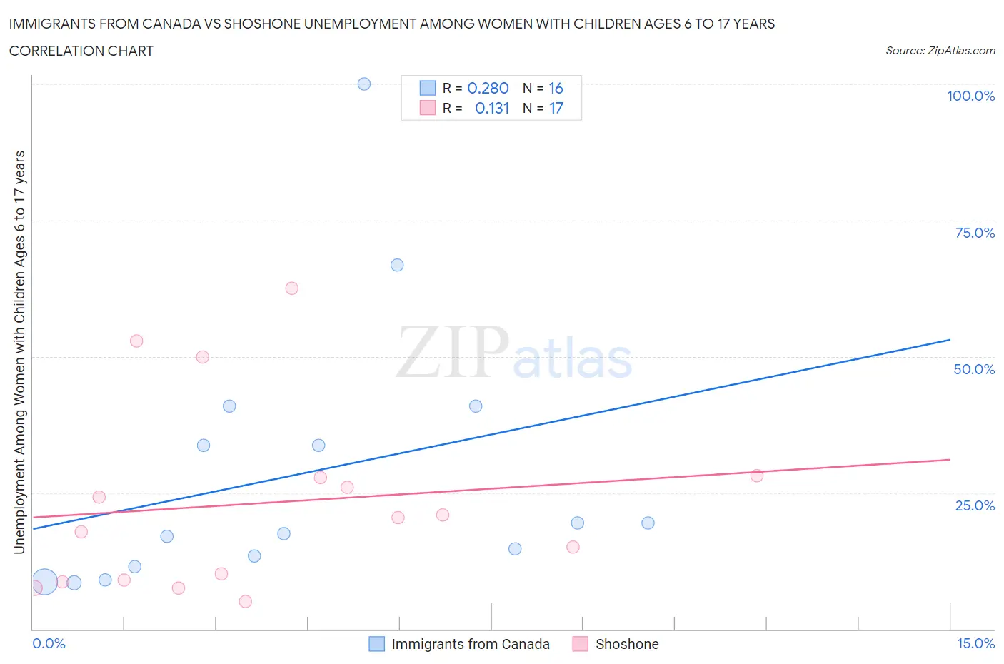 Immigrants from Canada vs Shoshone Unemployment Among Women with Children Ages 6 to 17 years