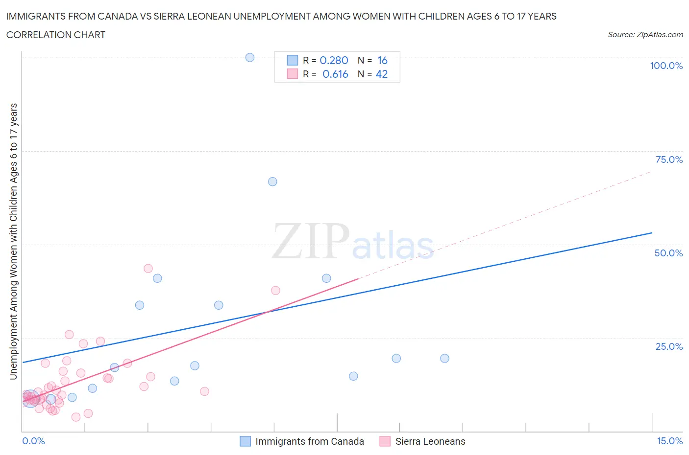 Immigrants from Canada vs Sierra Leonean Unemployment Among Women with Children Ages 6 to 17 years