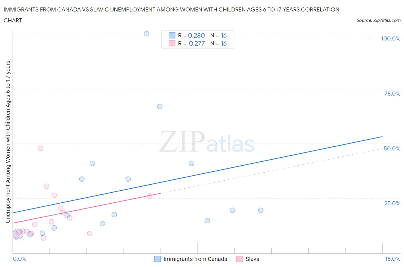 Immigrants from Canada vs Slavic Unemployment Among Women with Children Ages 6 to 17 years