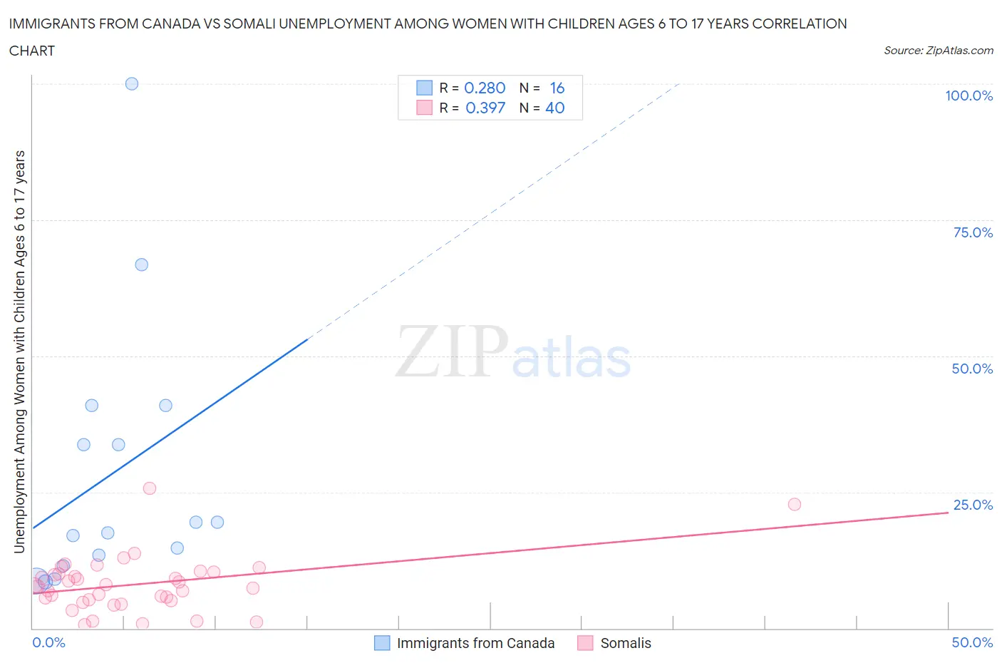 Immigrants from Canada vs Somali Unemployment Among Women with Children Ages 6 to 17 years