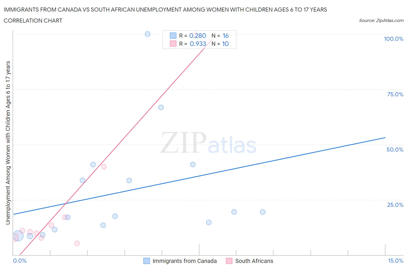Immigrants from Canada vs South African Unemployment Among Women with Children Ages 6 to 17 years