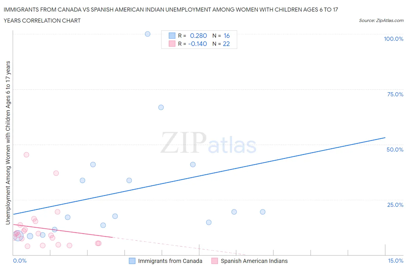 Immigrants from Canada vs Spanish American Indian Unemployment Among Women with Children Ages 6 to 17 years