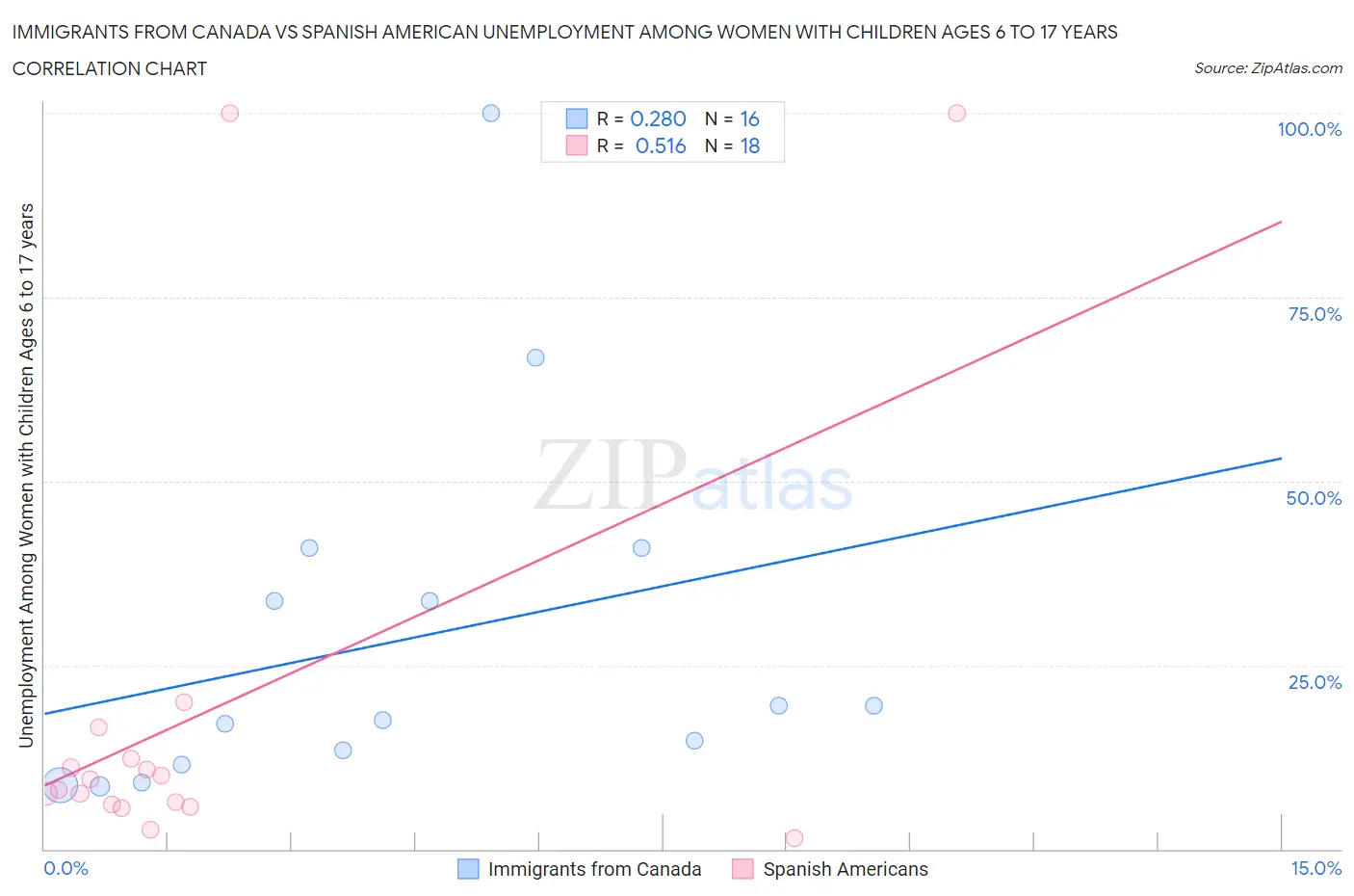 Immigrants from Canada vs Spanish American Unemployment Among Women with Children Ages 6 to 17 years