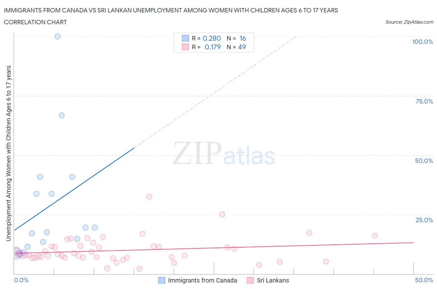 Immigrants from Canada vs Sri Lankan Unemployment Among Women with Children Ages 6 to 17 years