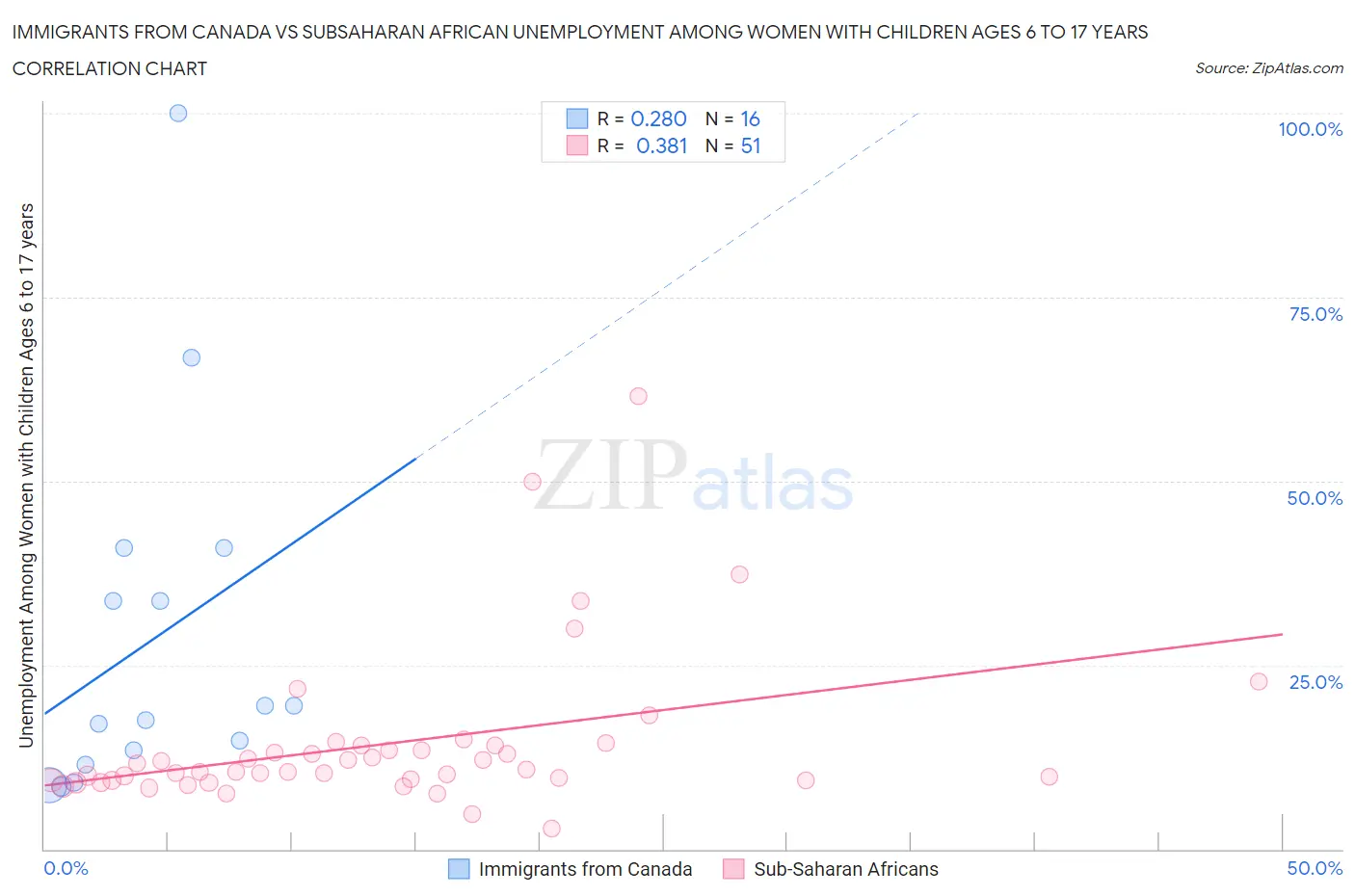 Immigrants from Canada vs Subsaharan African Unemployment Among Women with Children Ages 6 to 17 years