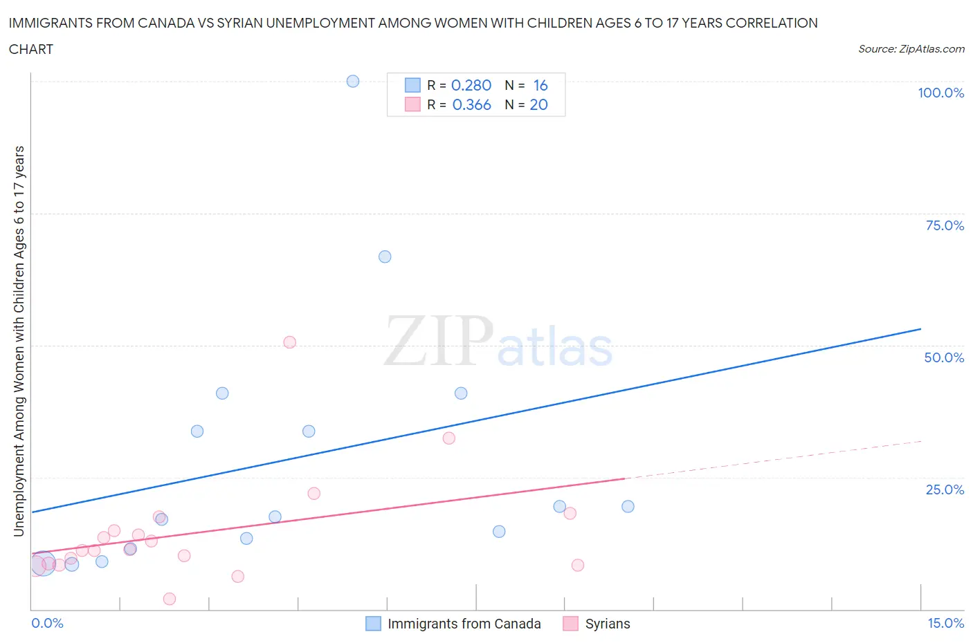 Immigrants from Canada vs Syrian Unemployment Among Women with Children Ages 6 to 17 years