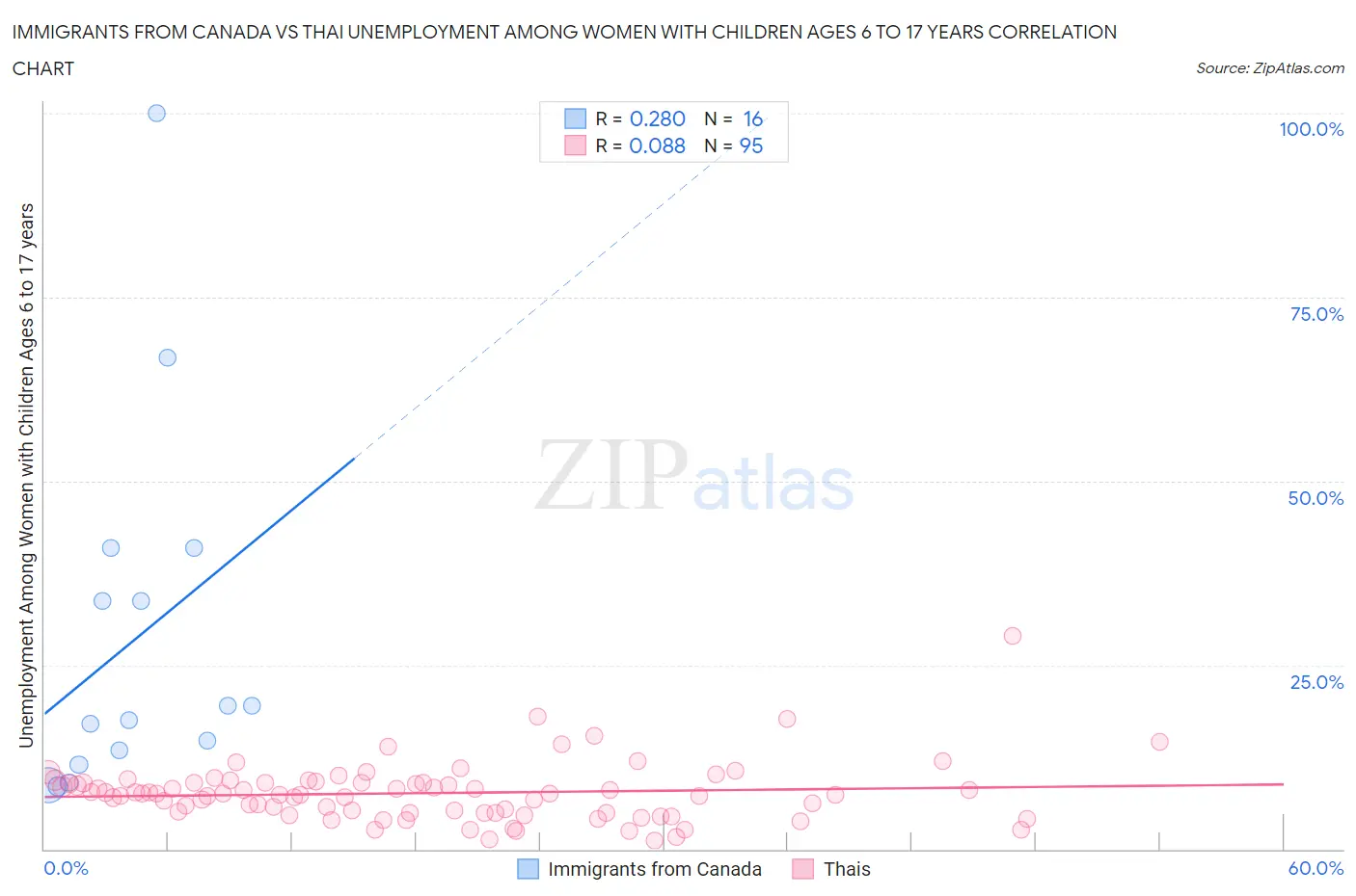 Immigrants from Canada vs Thai Unemployment Among Women with Children Ages 6 to 17 years