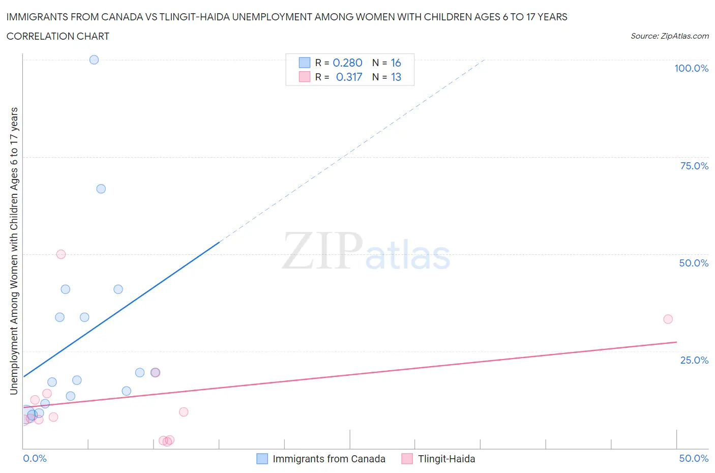 Immigrants from Canada vs Tlingit-Haida Unemployment Among Women with Children Ages 6 to 17 years