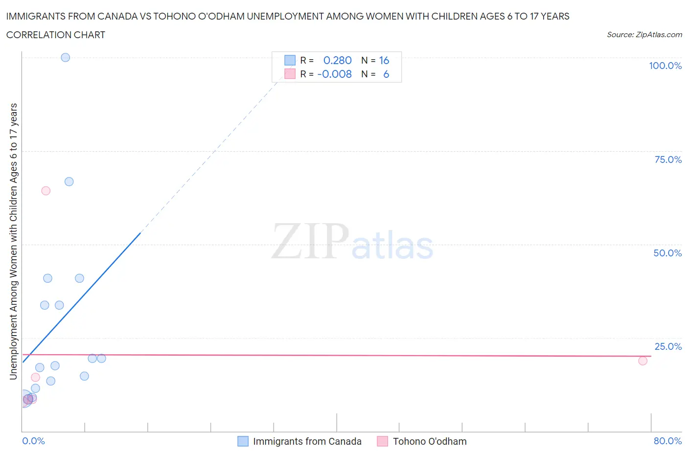 Immigrants from Canada vs Tohono O'odham Unemployment Among Women with Children Ages 6 to 17 years