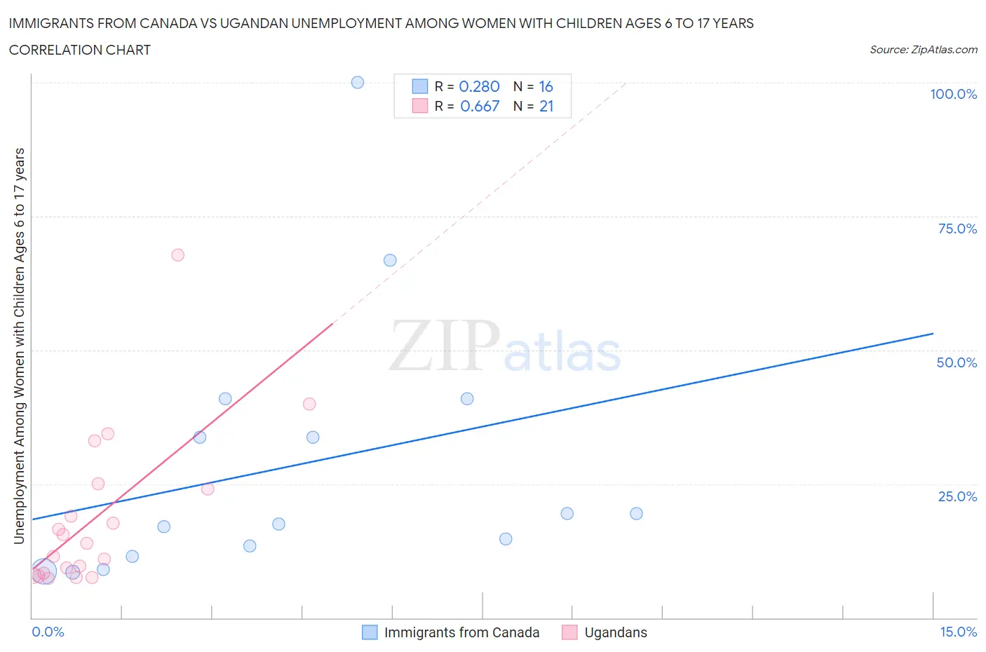 Immigrants from Canada vs Ugandan Unemployment Among Women with Children Ages 6 to 17 years