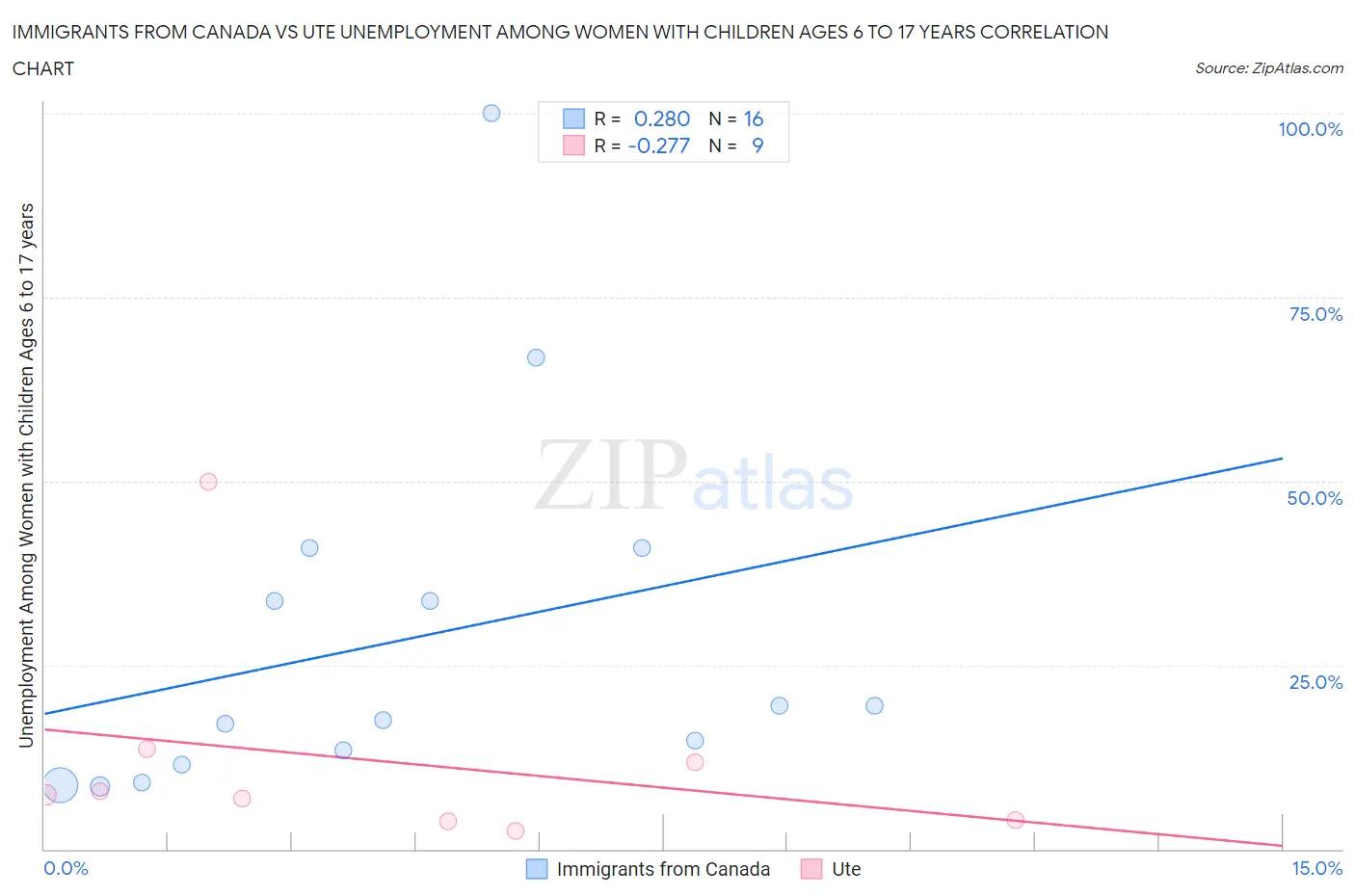 Immigrants from Canada vs Ute Unemployment Among Women with Children Ages 6 to 17 years