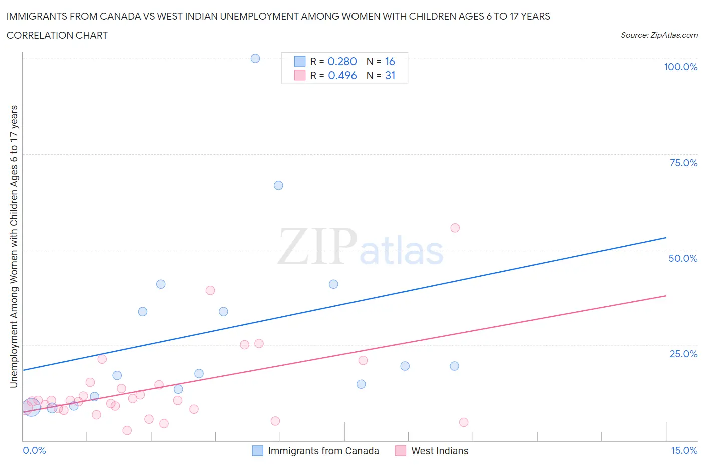 Immigrants from Canada vs West Indian Unemployment Among Women with Children Ages 6 to 17 years