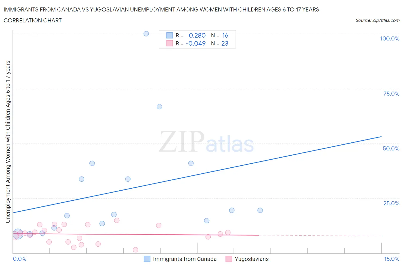 Immigrants from Canada vs Yugoslavian Unemployment Among Women with Children Ages 6 to 17 years