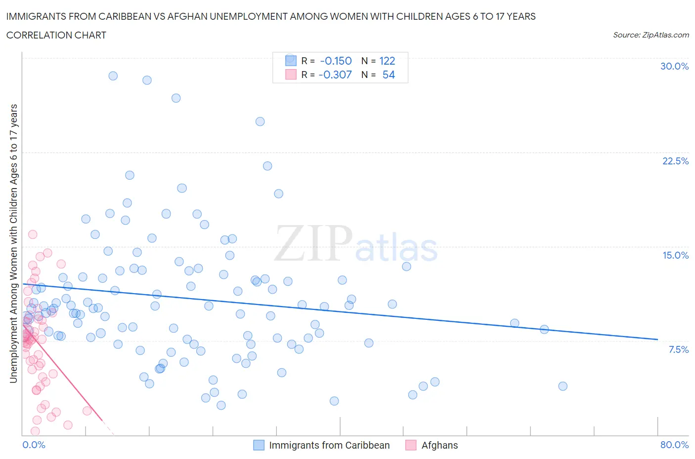 Immigrants from Caribbean vs Afghan Unemployment Among Women with Children Ages 6 to 17 years
