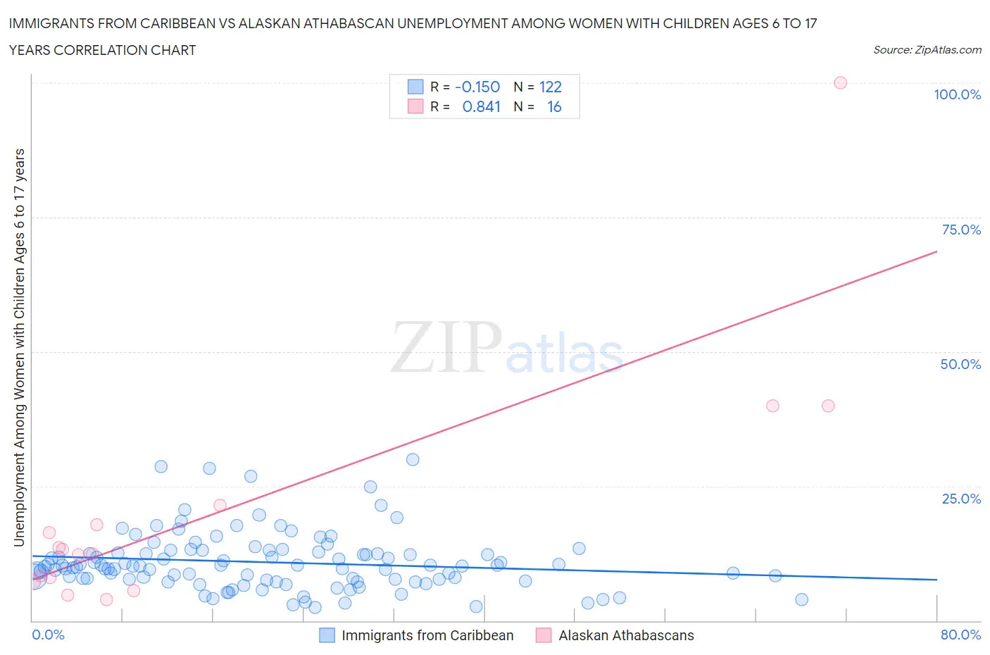 Immigrants from Caribbean vs Alaskan Athabascan Unemployment Among Women with Children Ages 6 to 17 years
