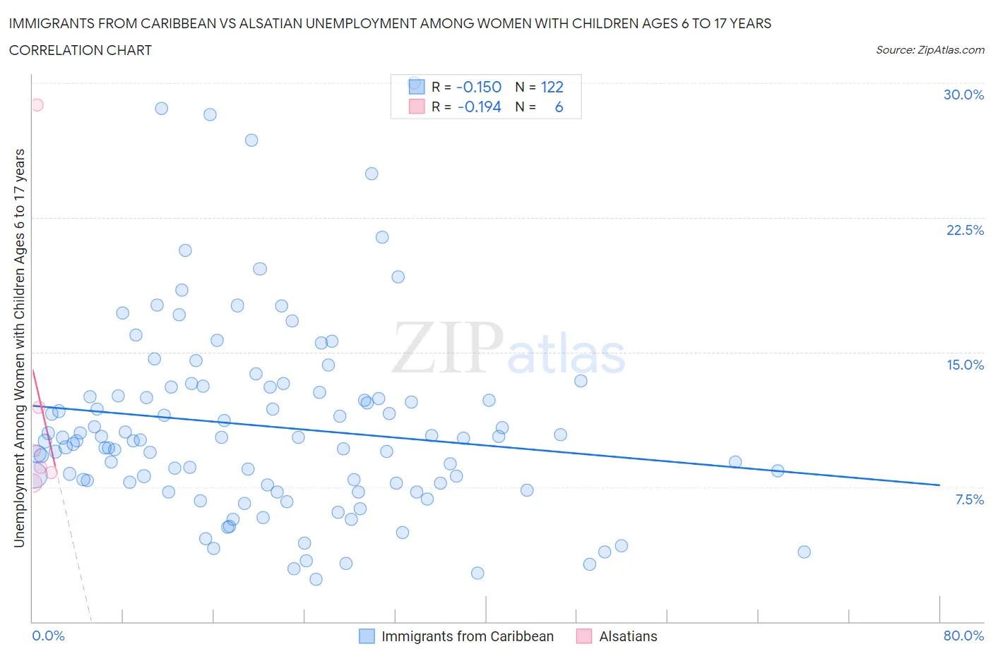 Immigrants from Caribbean vs Alsatian Unemployment Among Women with Children Ages 6 to 17 years