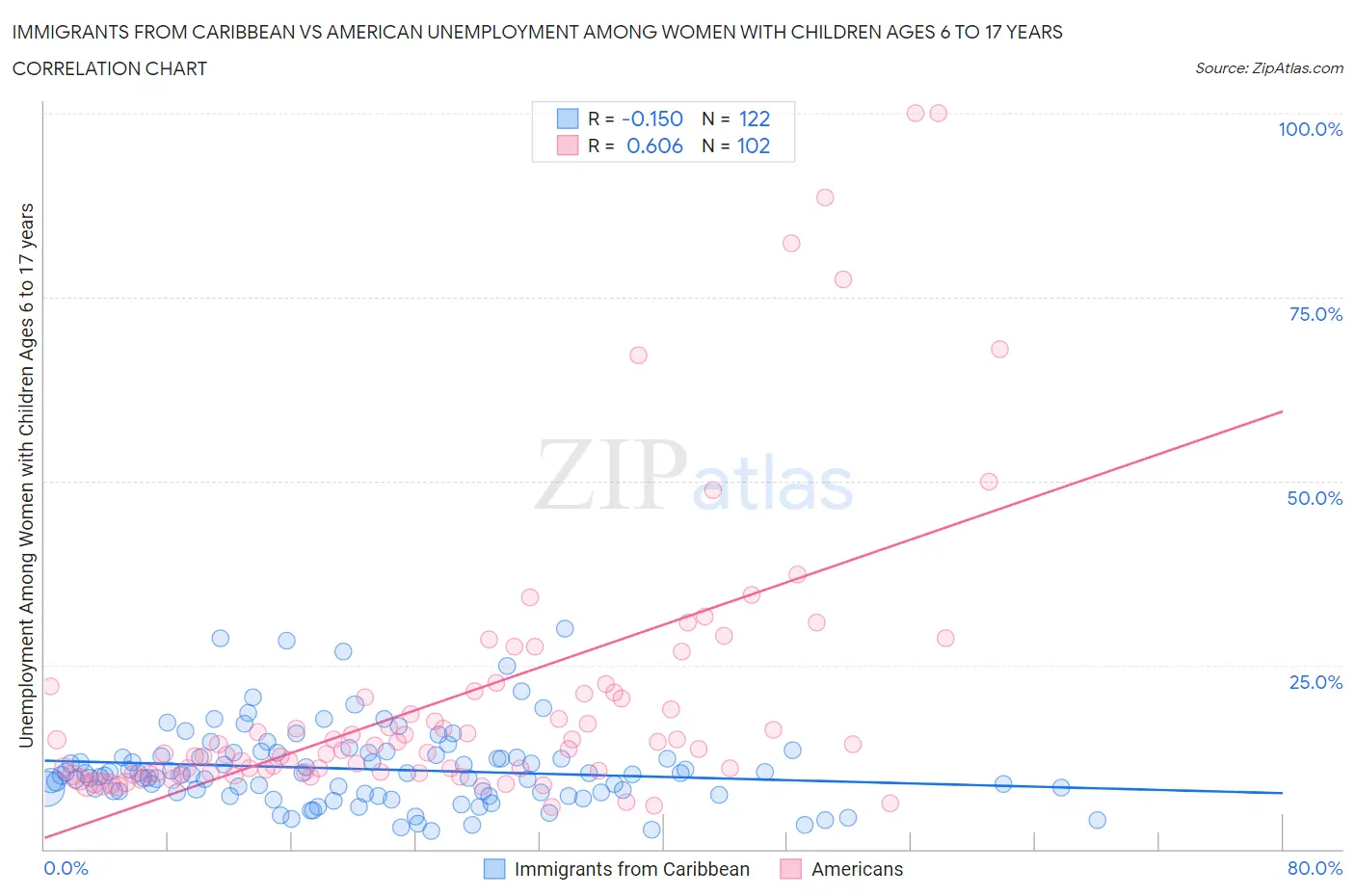 Immigrants from Caribbean vs American Unemployment Among Women with Children Ages 6 to 17 years