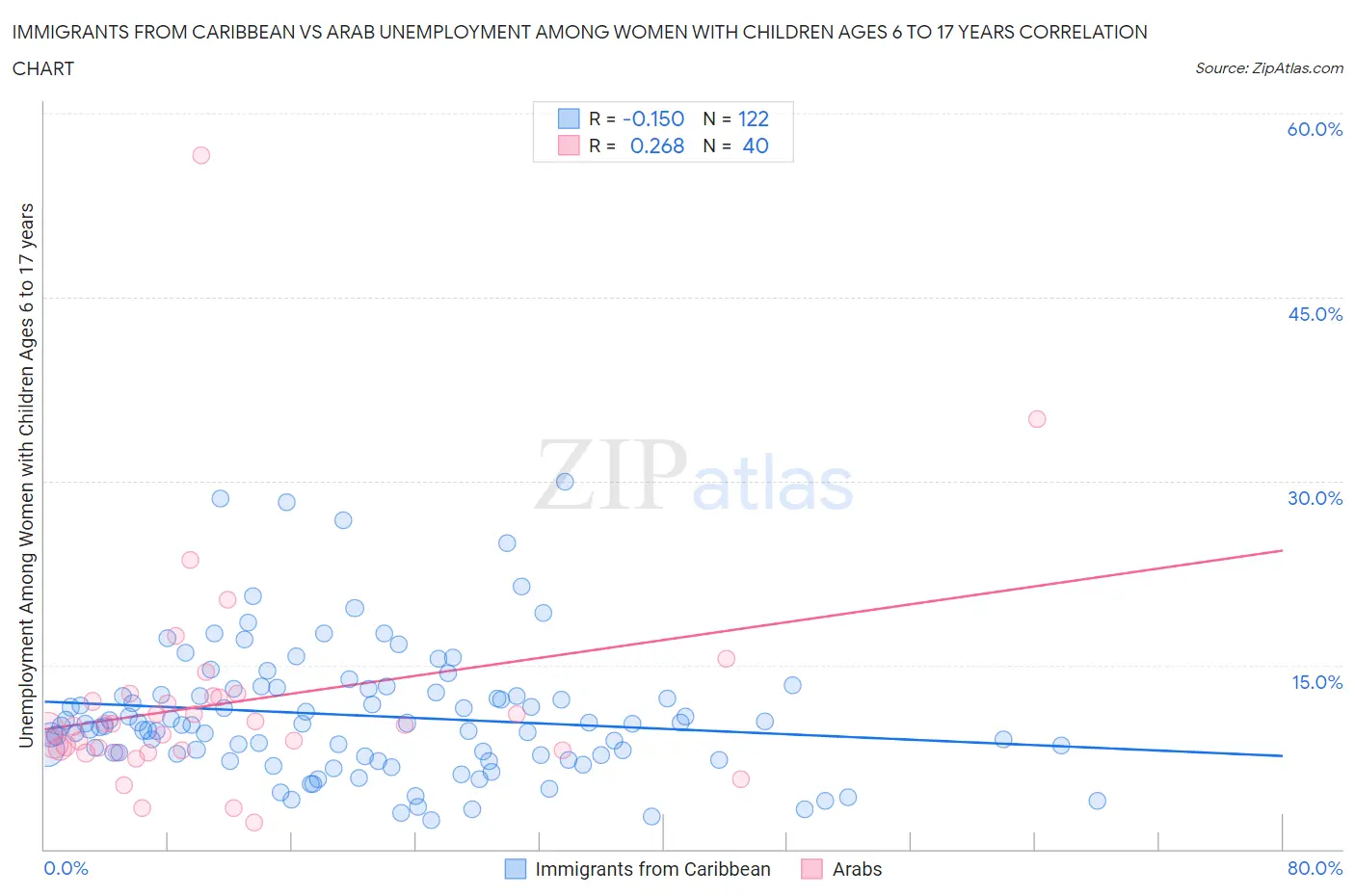 Immigrants from Caribbean vs Arab Unemployment Among Women with Children Ages 6 to 17 years