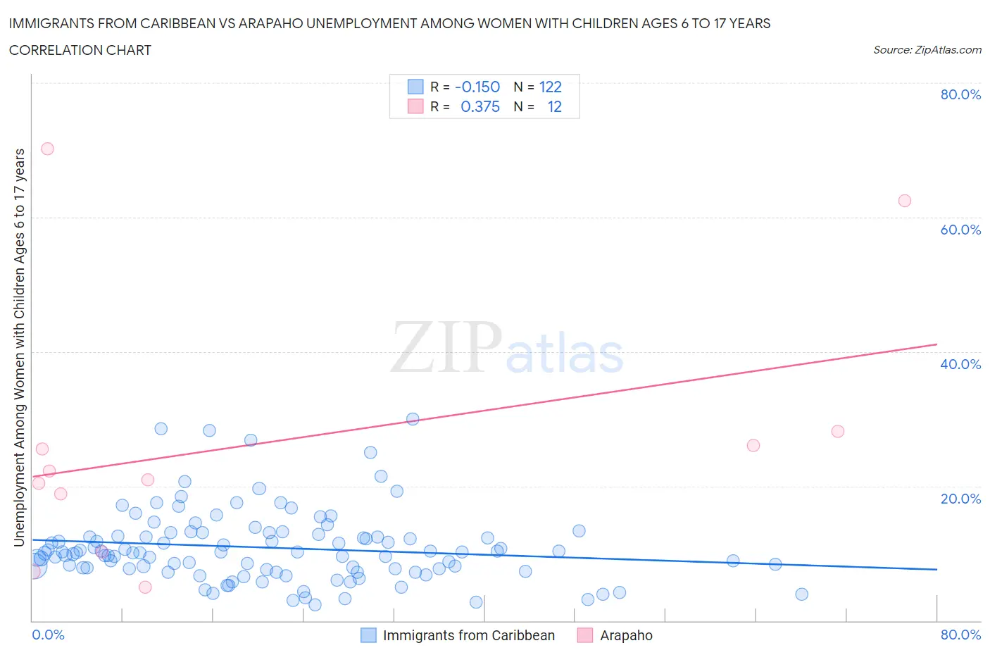 Immigrants from Caribbean vs Arapaho Unemployment Among Women with Children Ages 6 to 17 years