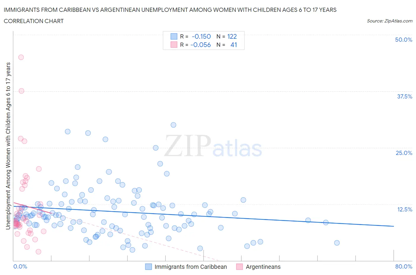 Immigrants from Caribbean vs Argentinean Unemployment Among Women with Children Ages 6 to 17 years