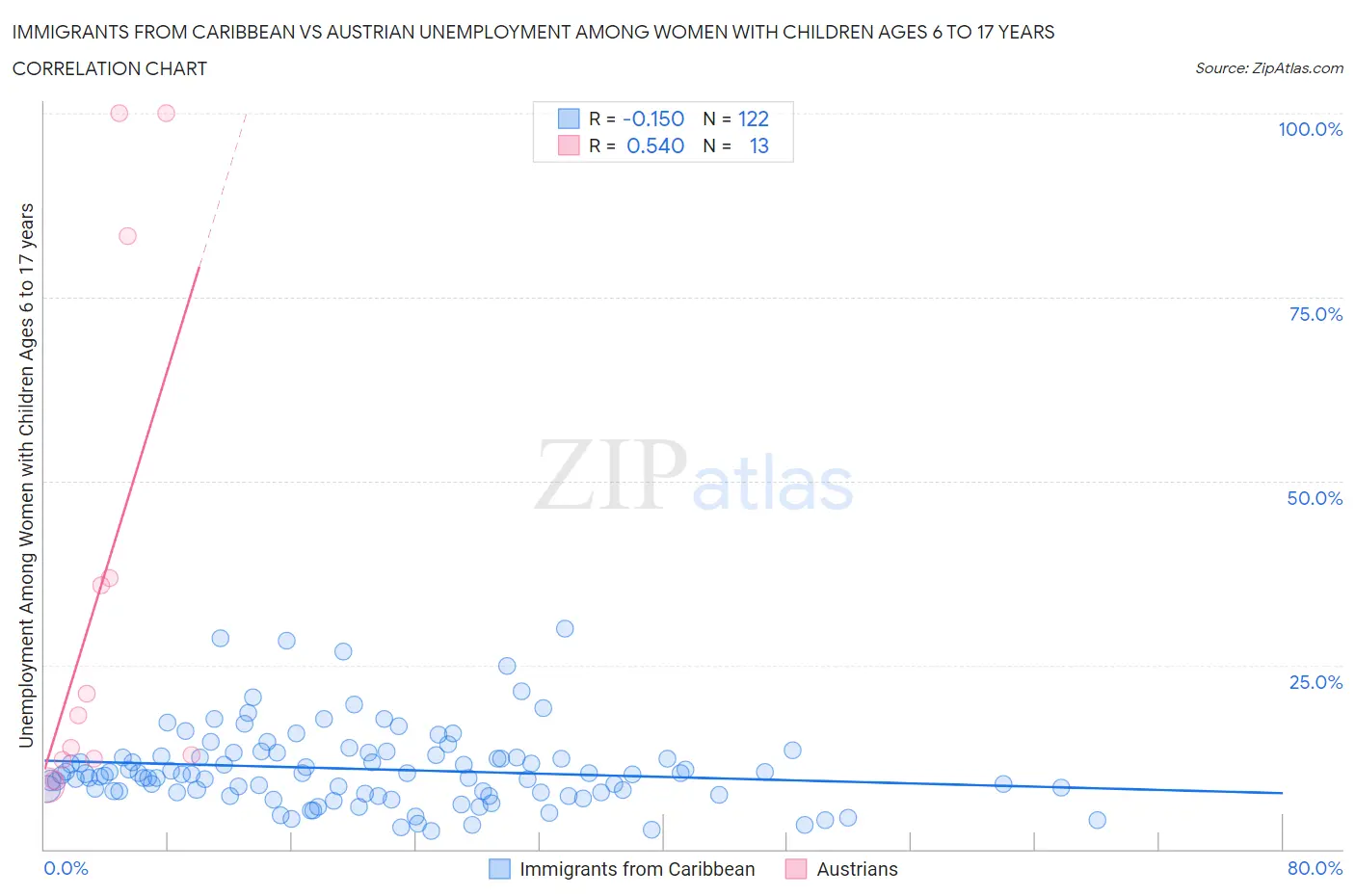 Immigrants from Caribbean vs Austrian Unemployment Among Women with Children Ages 6 to 17 years