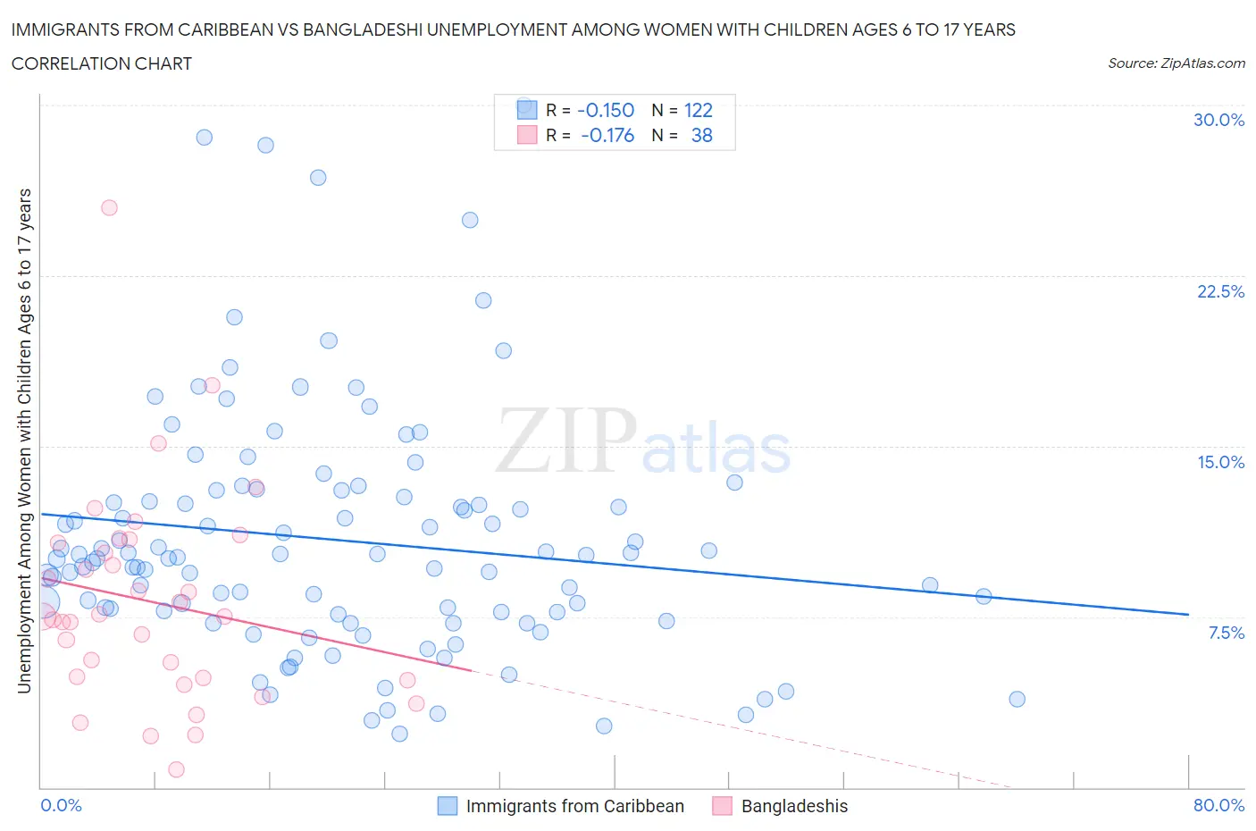 Immigrants from Caribbean vs Bangladeshi Unemployment Among Women with Children Ages 6 to 17 years