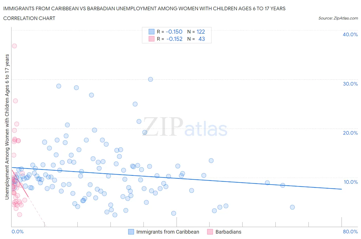 Immigrants from Caribbean vs Barbadian Unemployment Among Women with Children Ages 6 to 17 years