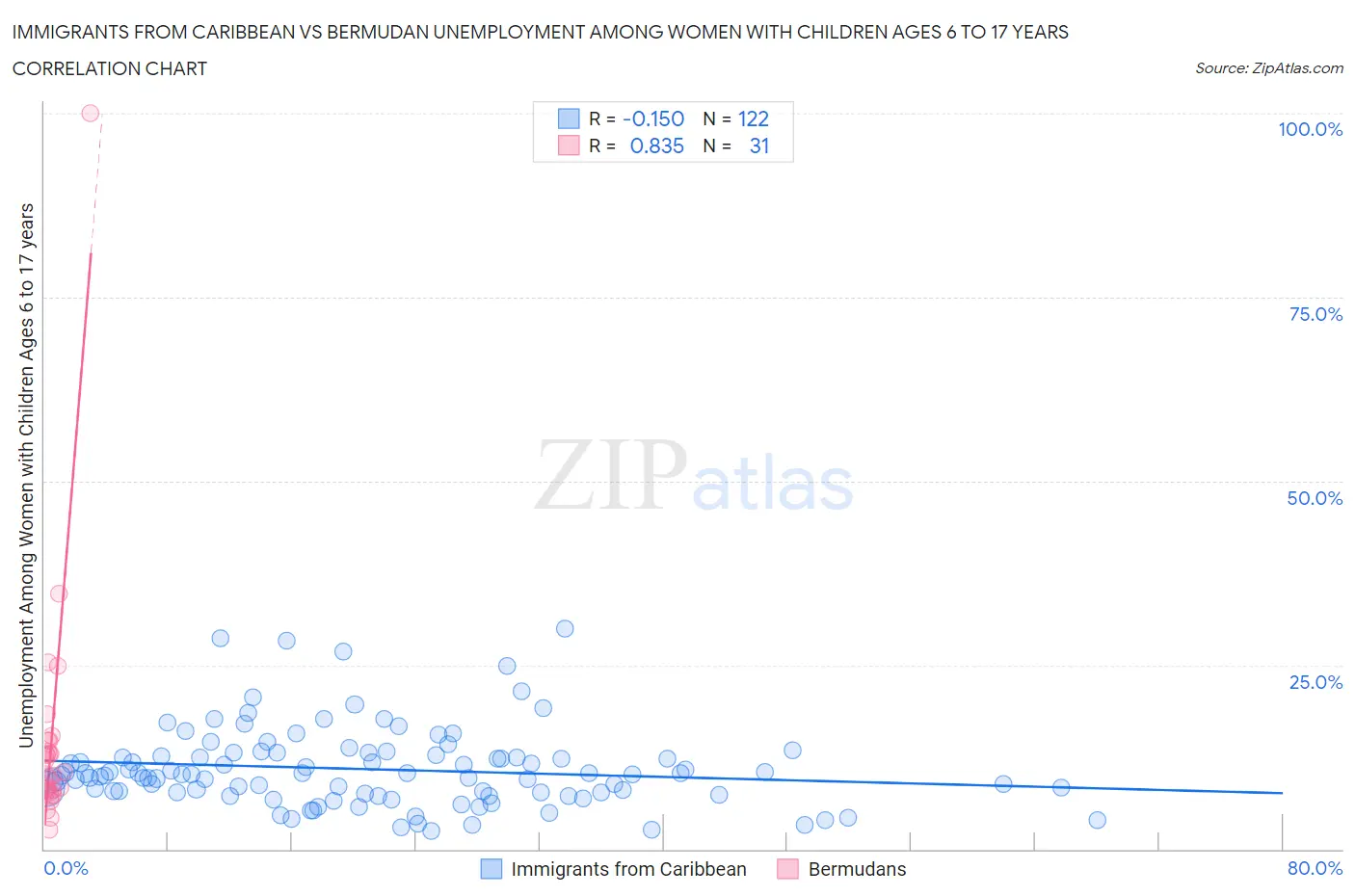 Immigrants from Caribbean vs Bermudan Unemployment Among Women with Children Ages 6 to 17 years