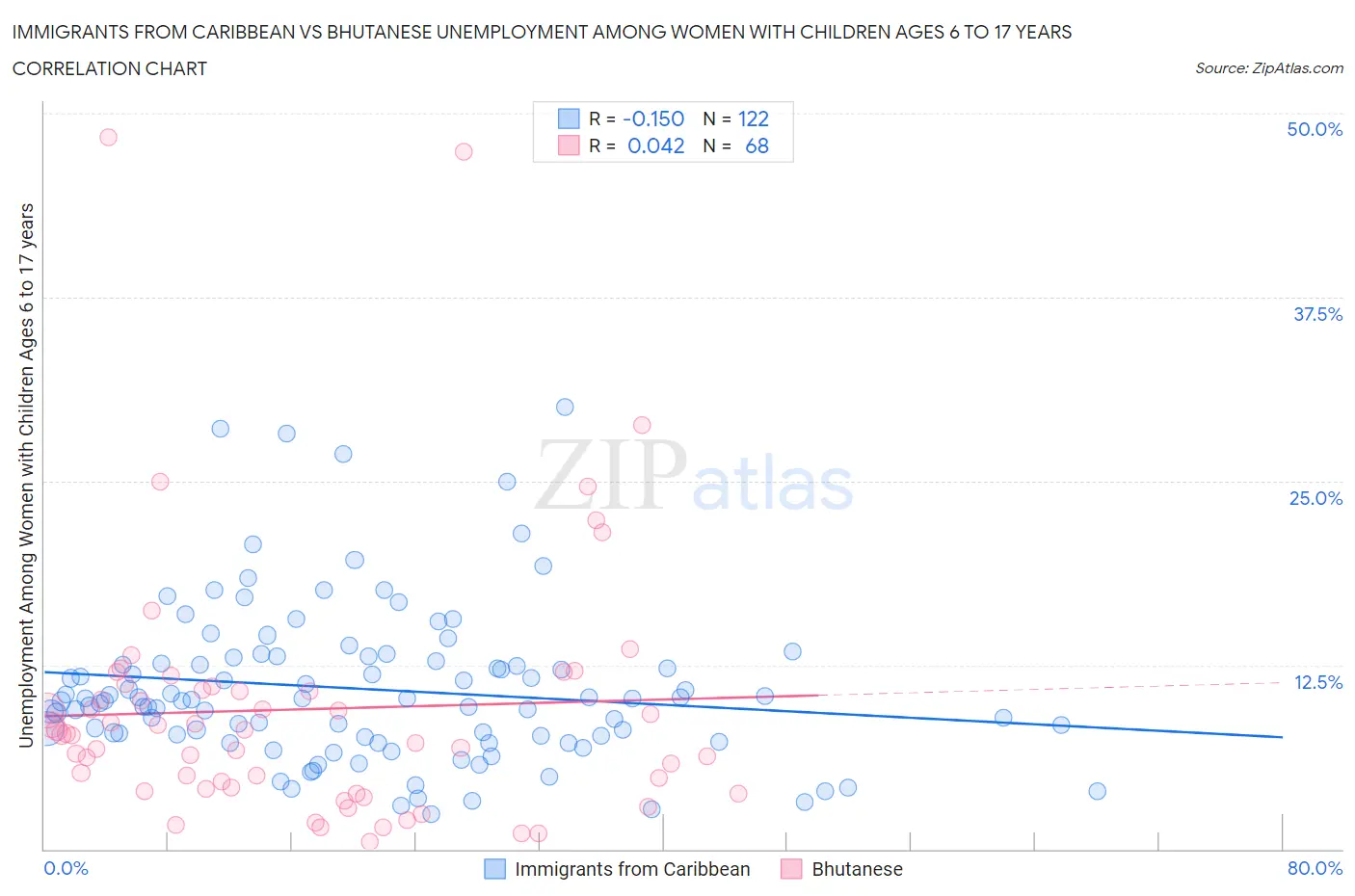 Immigrants from Caribbean vs Bhutanese Unemployment Among Women with Children Ages 6 to 17 years