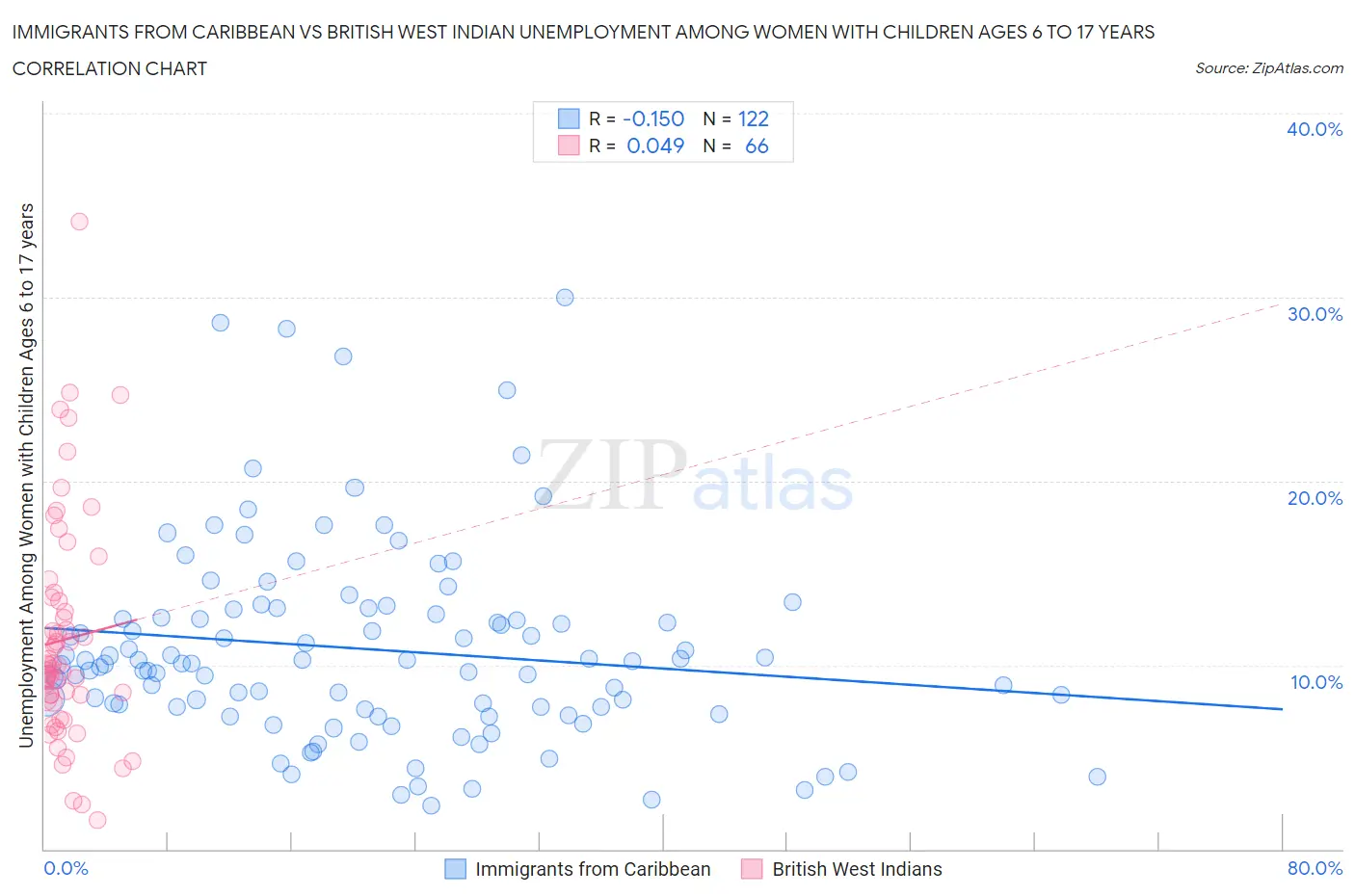 Immigrants from Caribbean vs British West Indian Unemployment Among Women with Children Ages 6 to 17 years