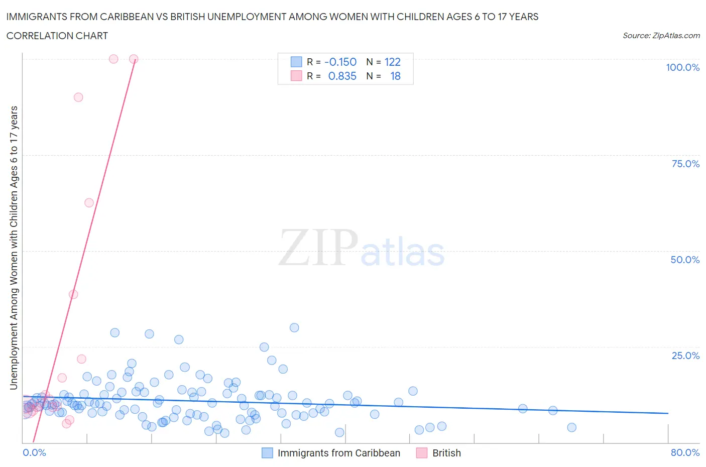 Immigrants from Caribbean vs British Unemployment Among Women with Children Ages 6 to 17 years