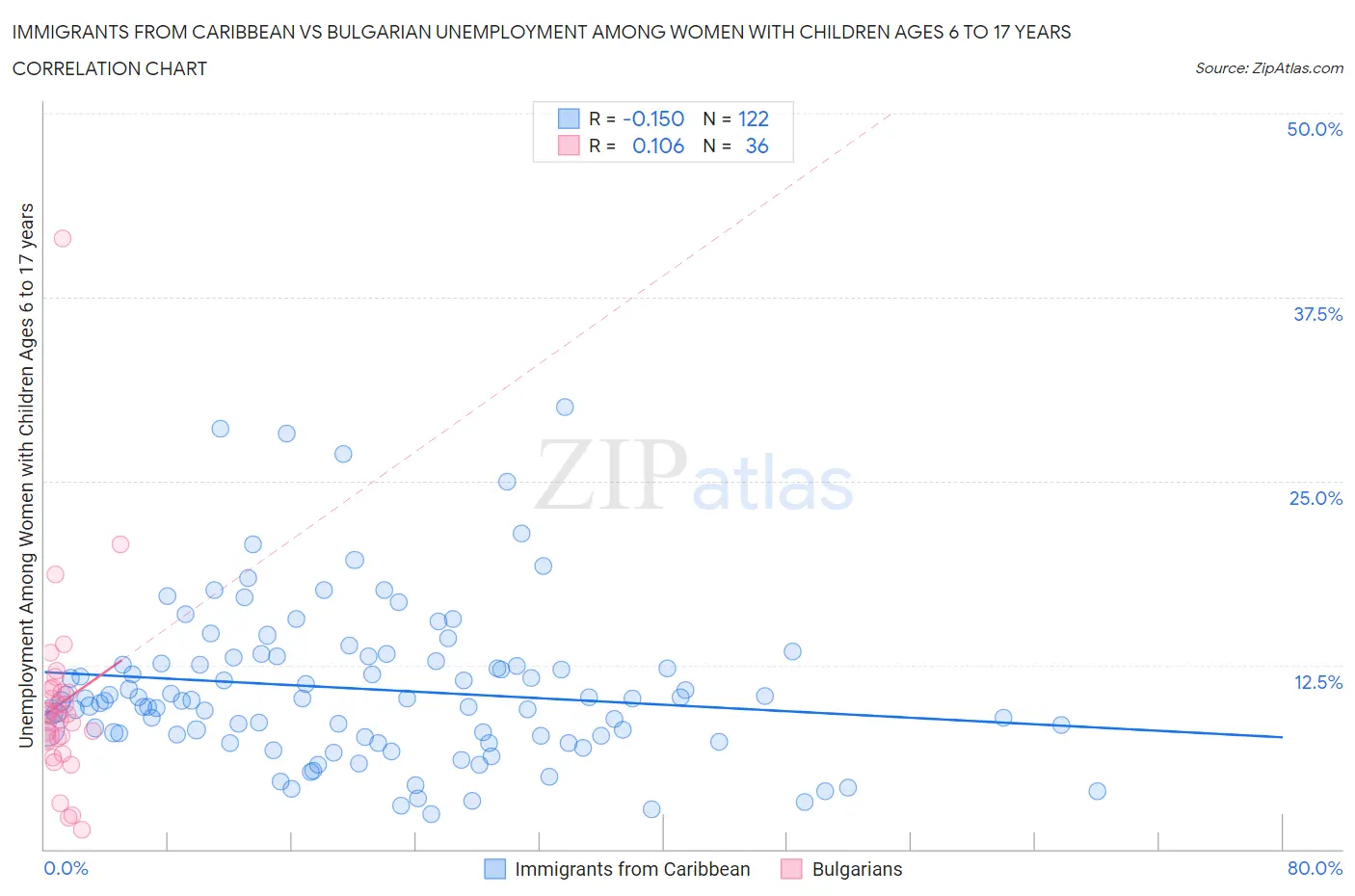 Immigrants from Caribbean vs Bulgarian Unemployment Among Women with Children Ages 6 to 17 years