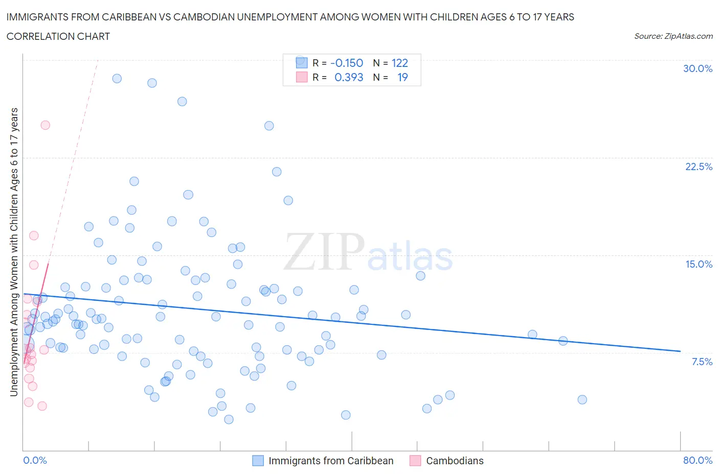 Immigrants from Caribbean vs Cambodian Unemployment Among Women with Children Ages 6 to 17 years