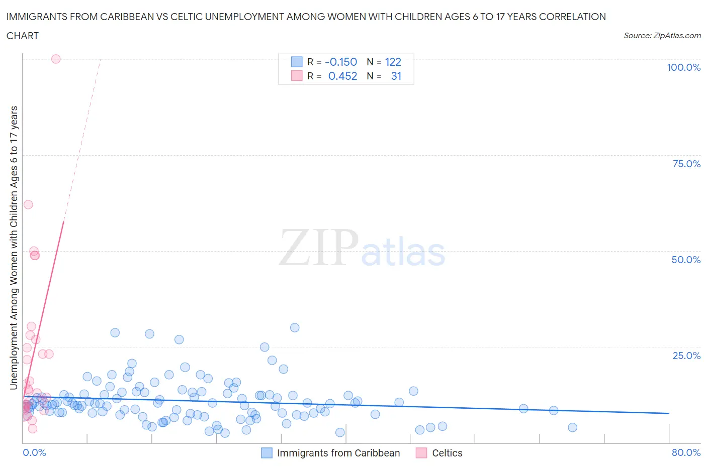 Immigrants from Caribbean vs Celtic Unemployment Among Women with Children Ages 6 to 17 years