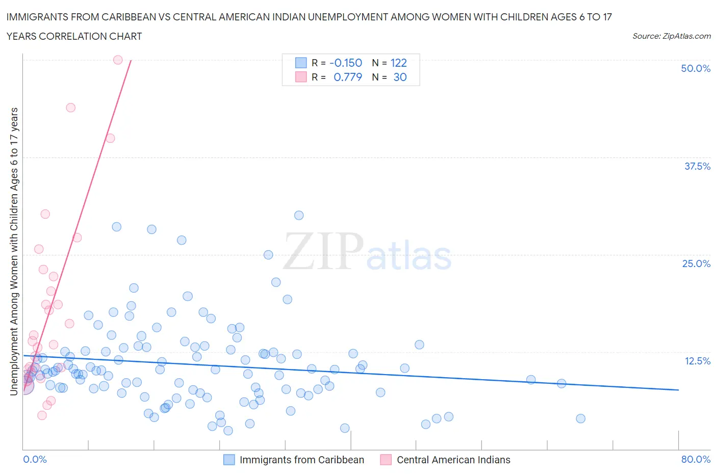 Immigrants from Caribbean vs Central American Indian Unemployment Among Women with Children Ages 6 to 17 years