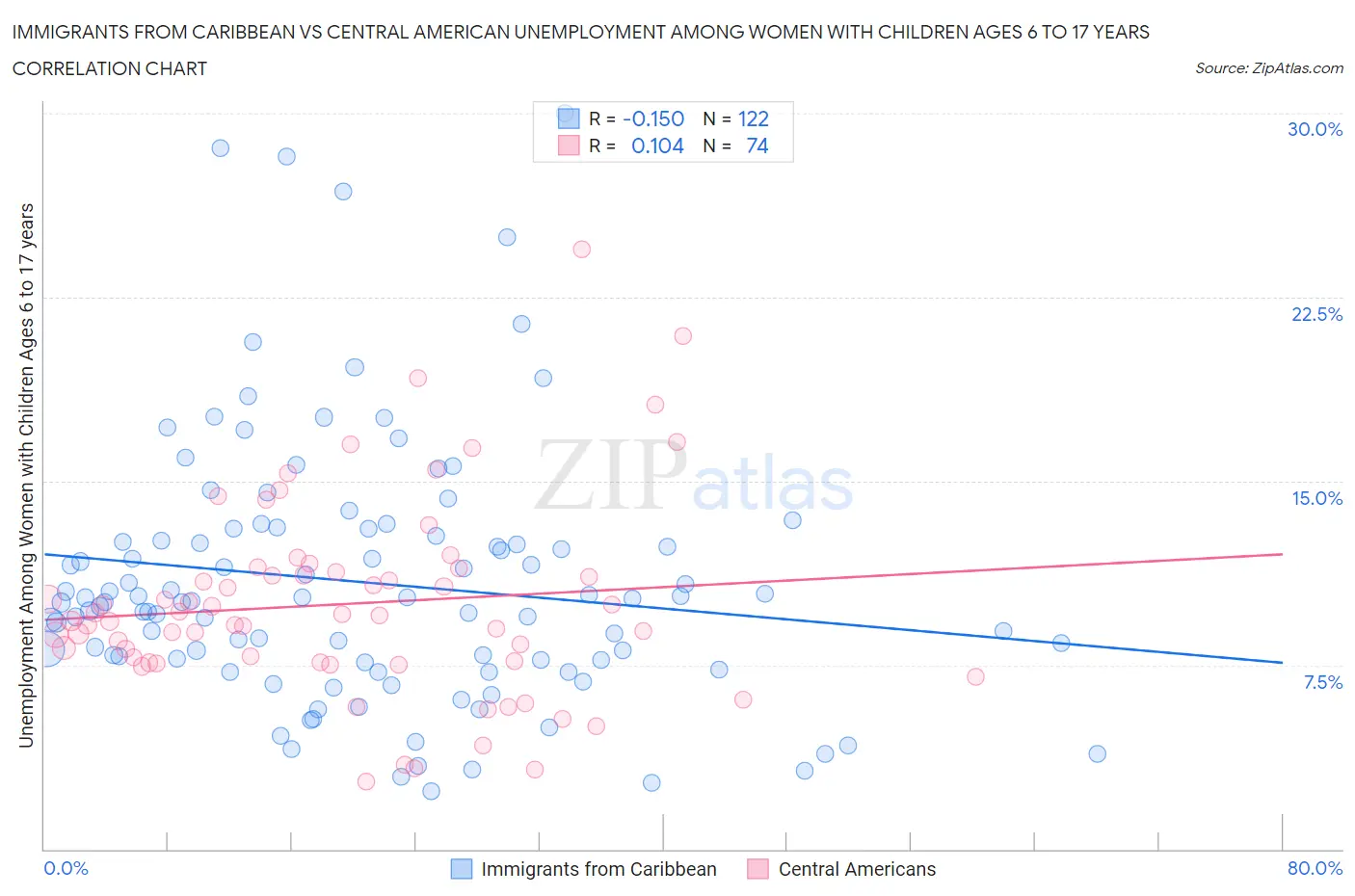 Immigrants from Caribbean vs Central American Unemployment Among Women with Children Ages 6 to 17 years