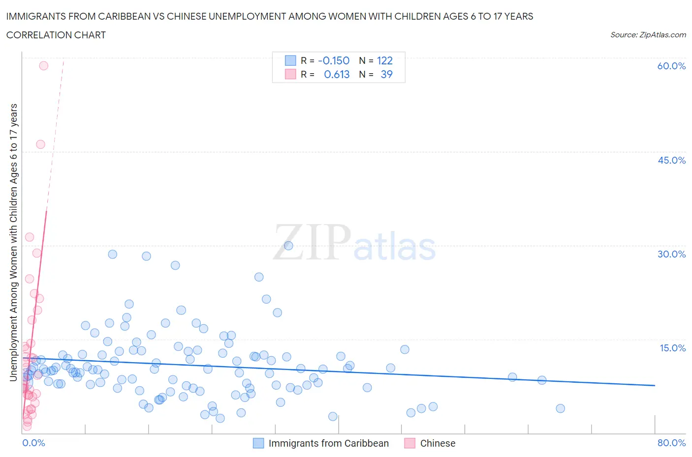 Immigrants from Caribbean vs Chinese Unemployment Among Women with Children Ages 6 to 17 years