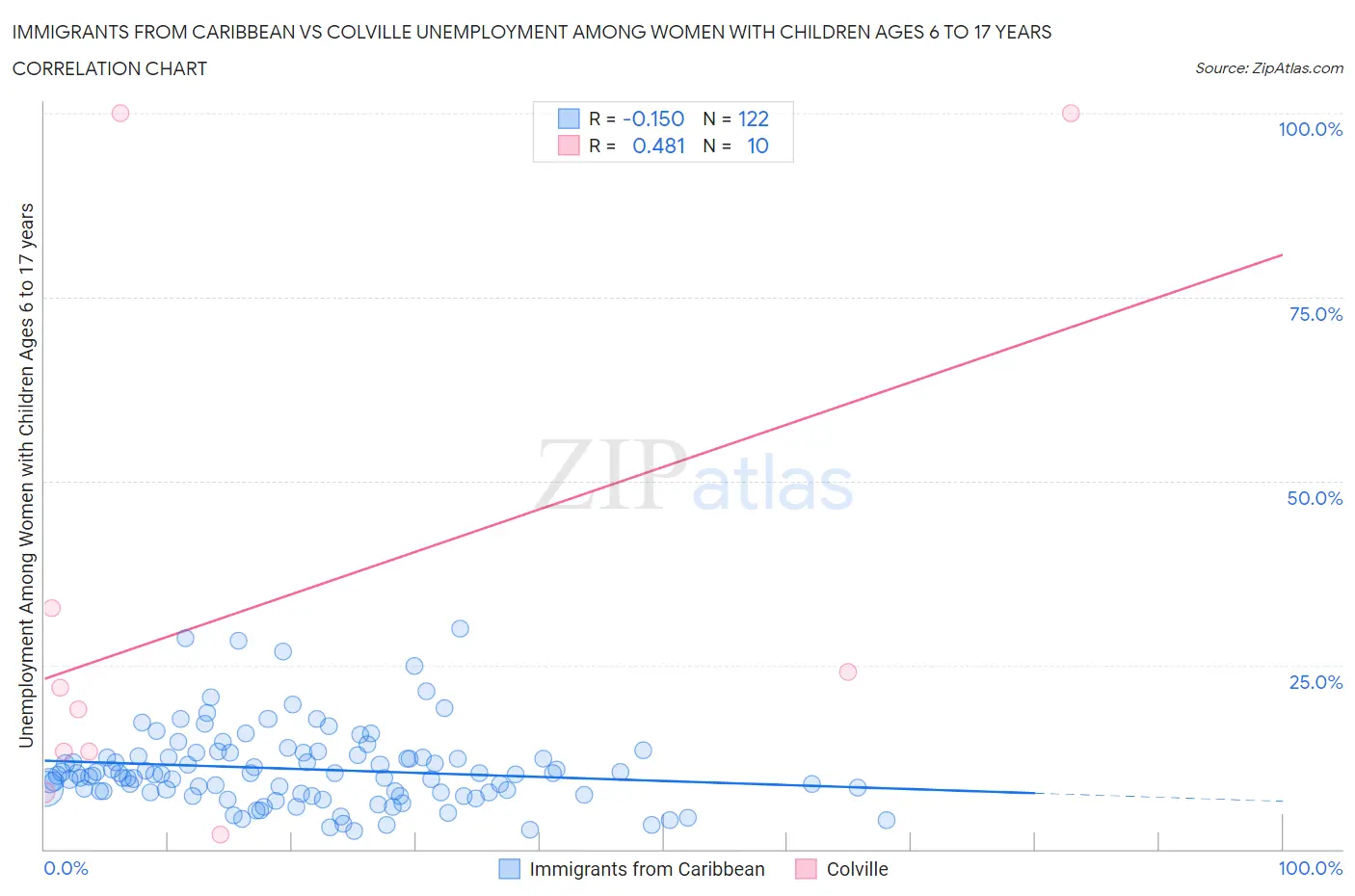Immigrants from Caribbean vs Colville Unemployment Among Women with Children Ages 6 to 17 years