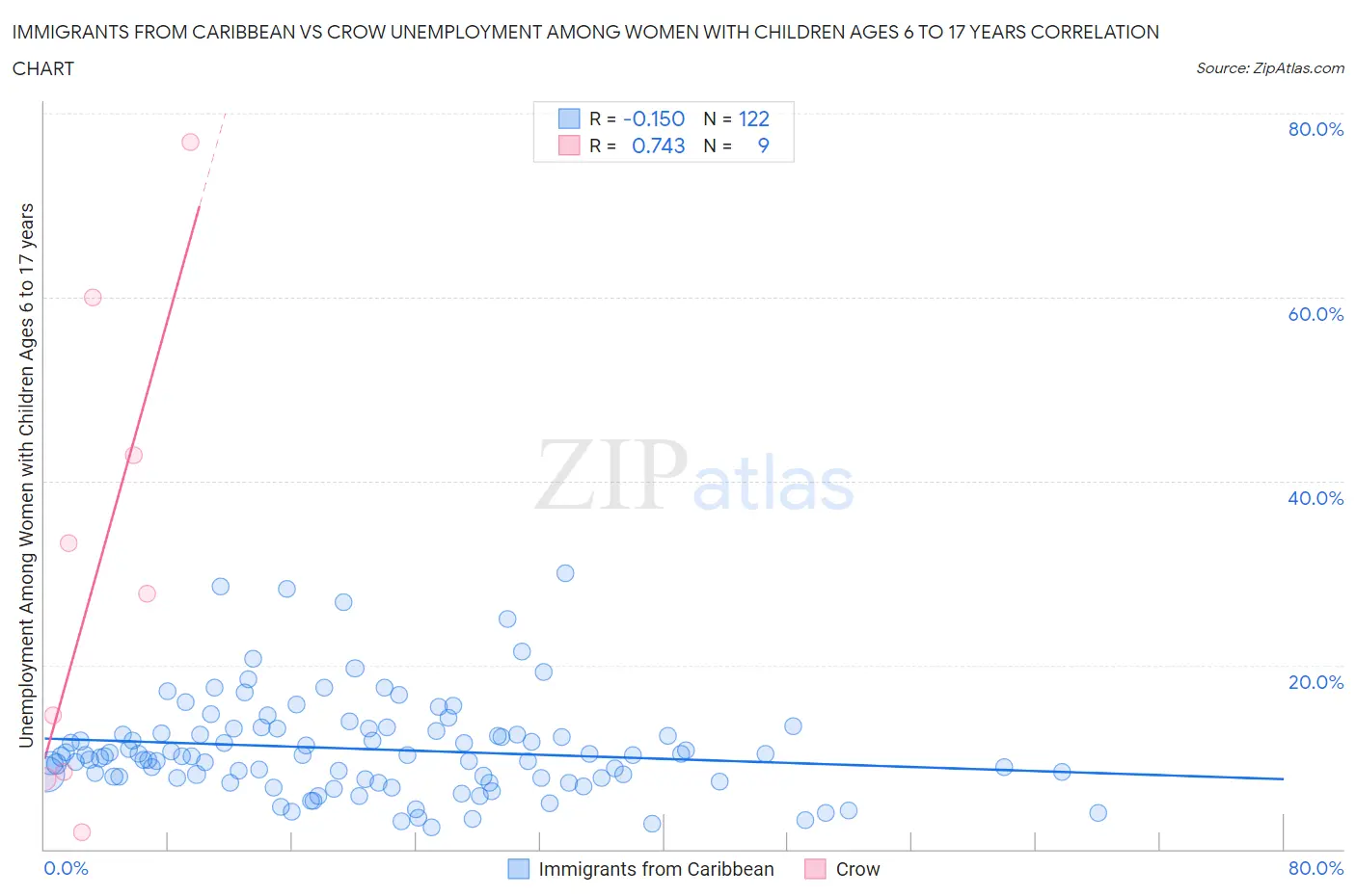 Immigrants from Caribbean vs Crow Unemployment Among Women with Children Ages 6 to 17 years