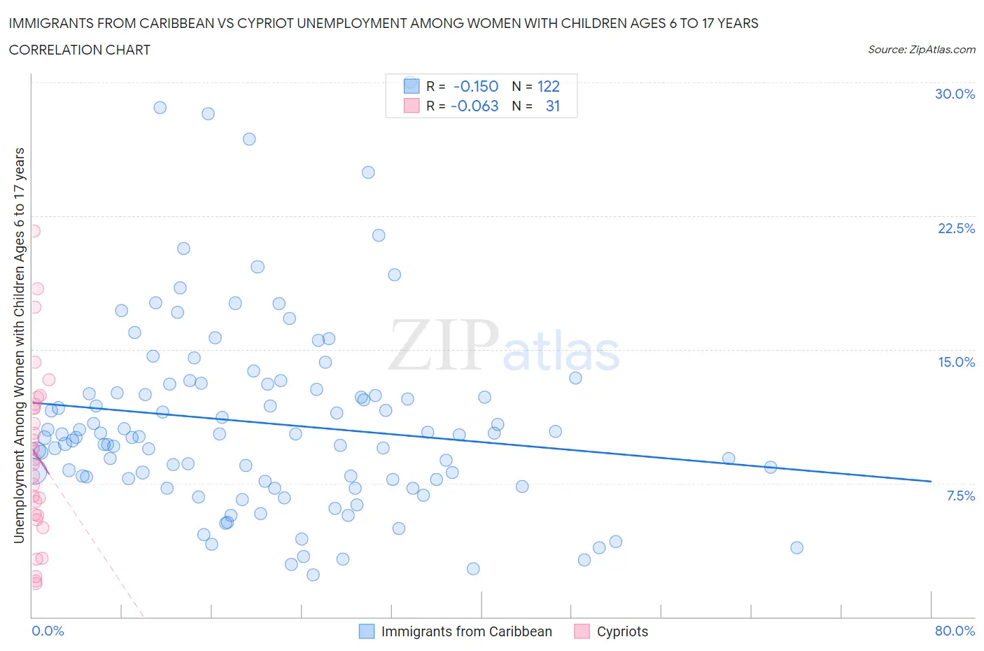 Immigrants from Caribbean vs Cypriot Unemployment Among Women with Children Ages 6 to 17 years