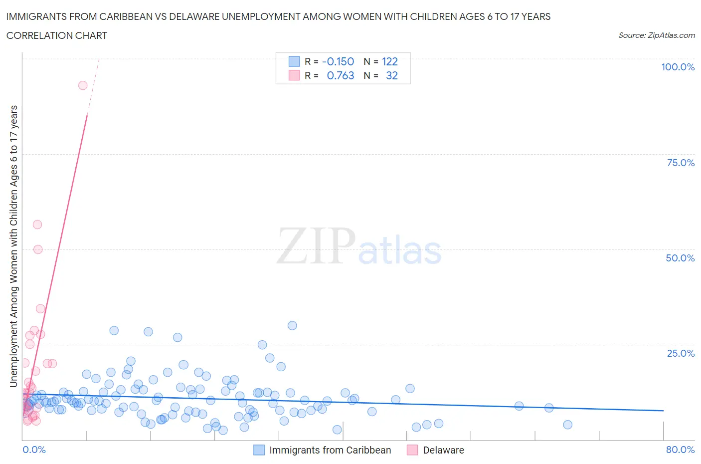 Immigrants from Caribbean vs Delaware Unemployment Among Women with Children Ages 6 to 17 years