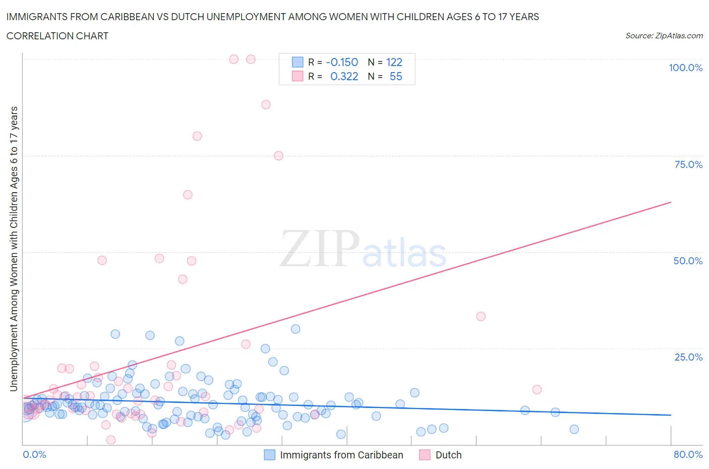 Immigrants from Caribbean vs Dutch Unemployment Among Women with Children Ages 6 to 17 years