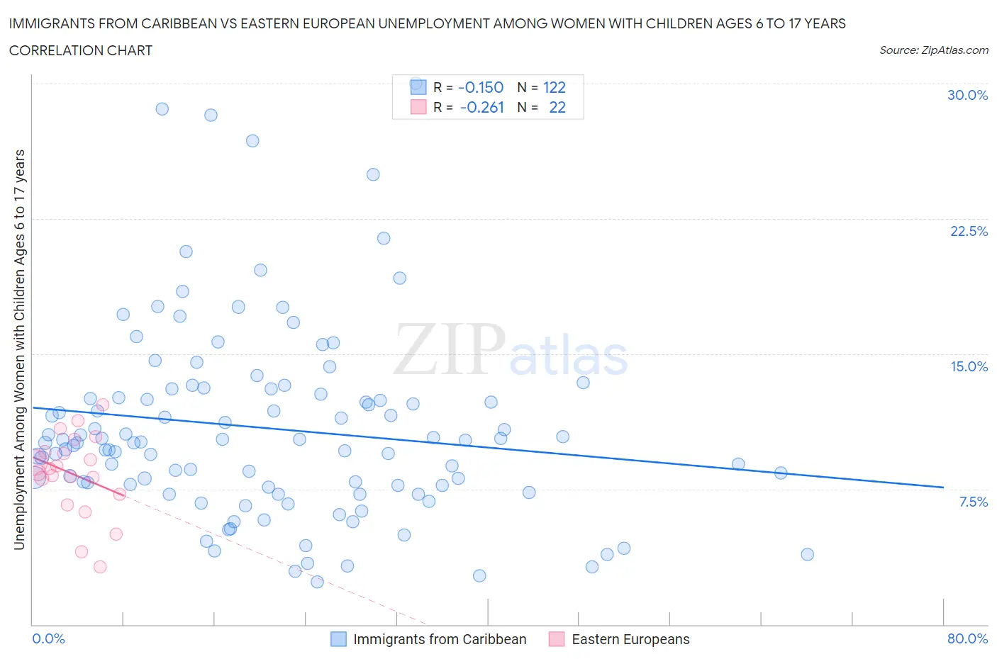Immigrants from Caribbean vs Eastern European Unemployment Among Women with Children Ages 6 to 17 years