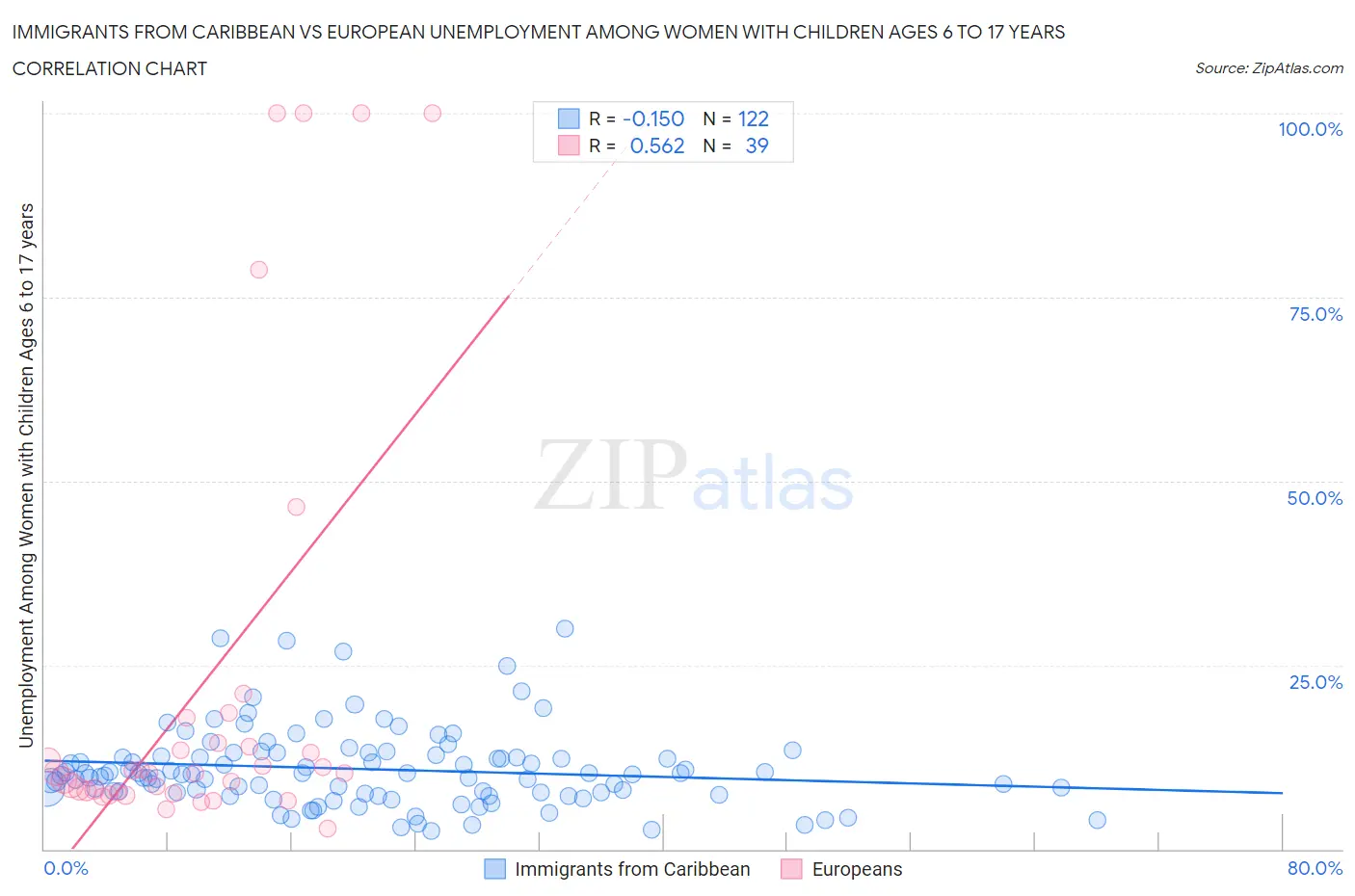 Immigrants from Caribbean vs European Unemployment Among Women with Children Ages 6 to 17 years